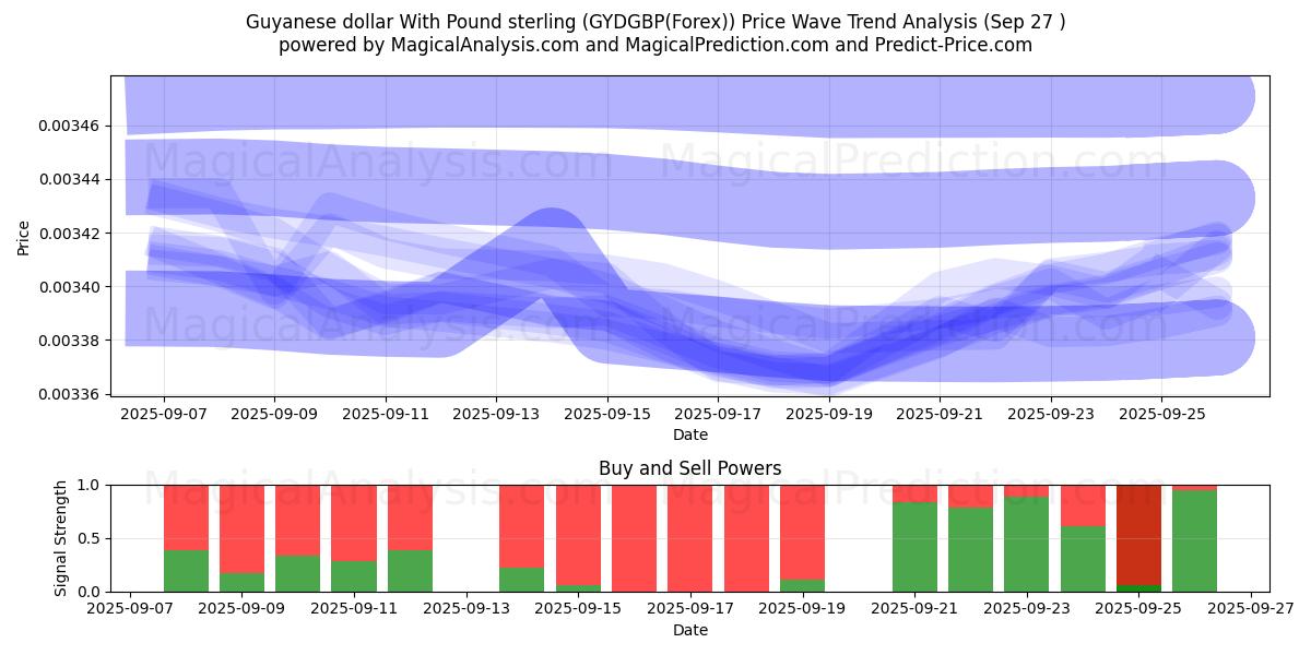  Guyanesiske dollar med pund sterling (GYDGBP(Forex)) Support and Resistance area (26 Sep) 