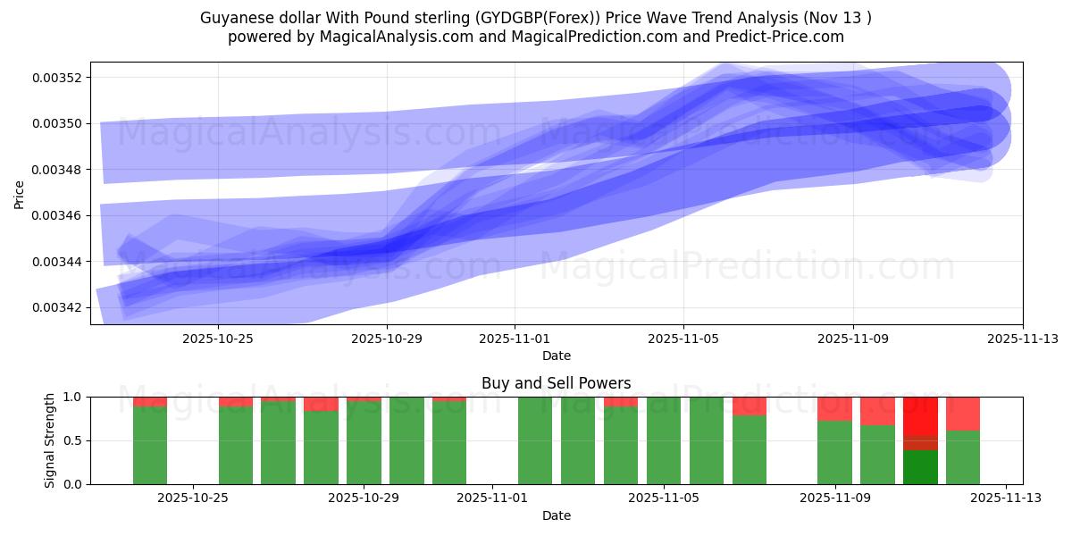  पाउंड स्टर्लिंग के साथ गुयाना डॉलर (GYDGBP(Forex)) Support and Resistance area (12 Nov) 