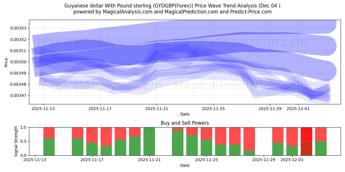  Guyanese dollar med pund sterling (GYDGBP(Forex)) Support and Resistance area (03 Dec) 