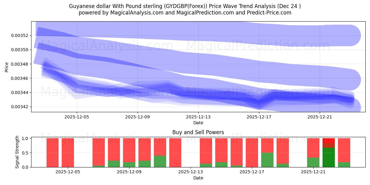  Guyanan dollari Englannin punnan kanssa (GYDGBP(Forex)) Support and Resistance area (23 Dec) 