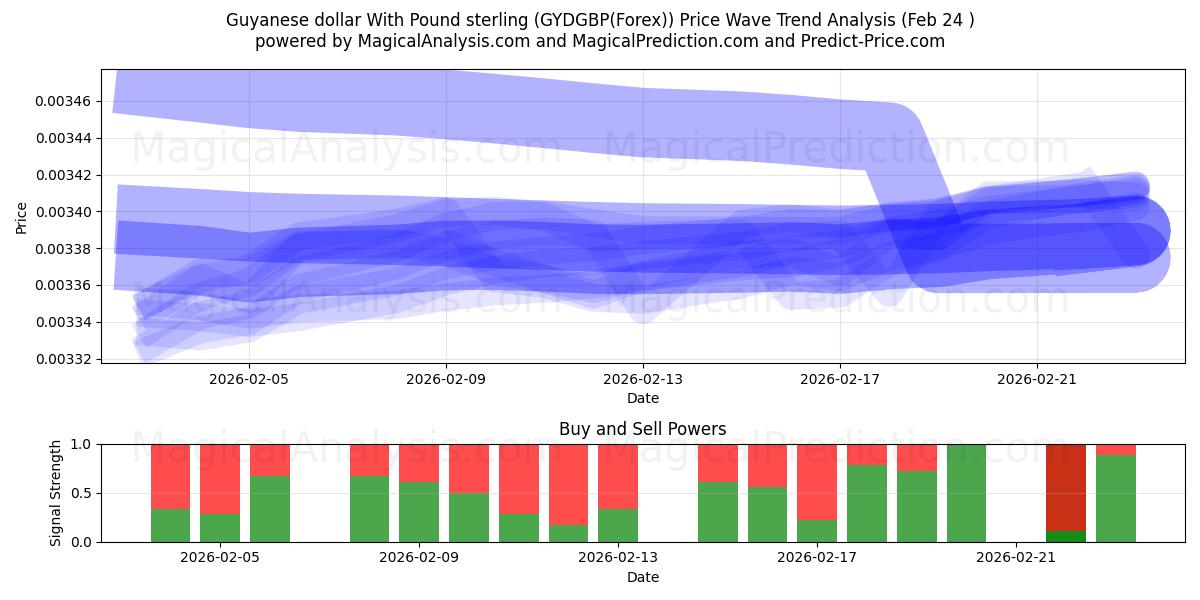  Dólar guianense com libra esterlina (GYDGBP(Forex)) Support and Resistance area (23 Feb) 