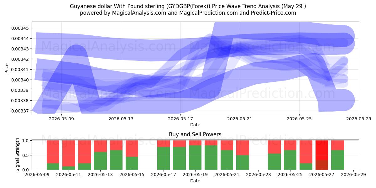  دلار گویان با پوند استرلینگ (GYDGBP(Forex)) Support and Resistance area (28 May) 