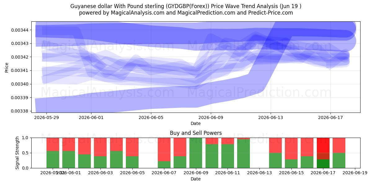  Guyanesiske dollar med pund sterling (GYDGBP(Forex)) Support and Resistance area (18 Jun) 