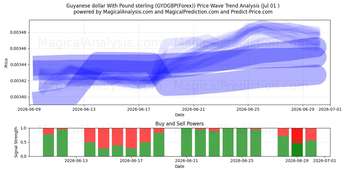  دلار گویان با پوند استرلینگ (GYDGBP(Forex)) Support and Resistance area (30 Jun) 