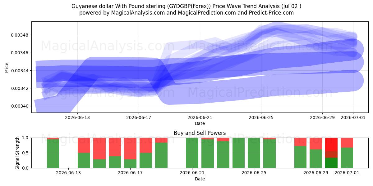  Dólar guianense com libra esterlina (GYDGBP(Forex)) Support and Resistance area (01 Jul) 