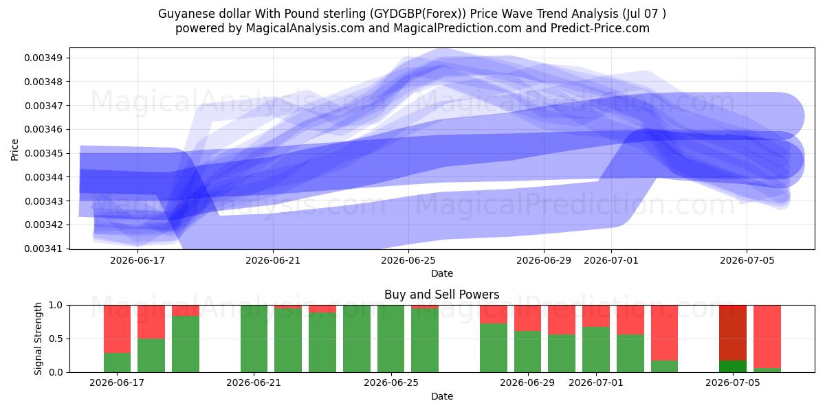  Guyanese dollar med pund sterling (GYDGBP(Forex)) Support and Resistance area (06 Jul) 