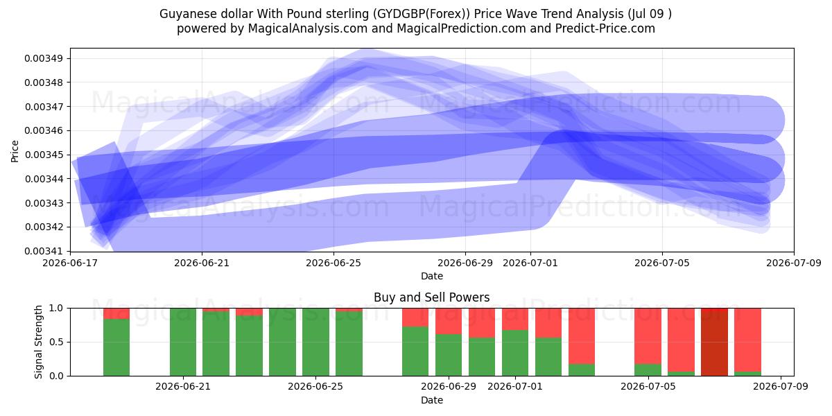  Guyanesiske dollar med pund sterling (GYDGBP(Forex)) Support and Resistance area (08 Jul) 