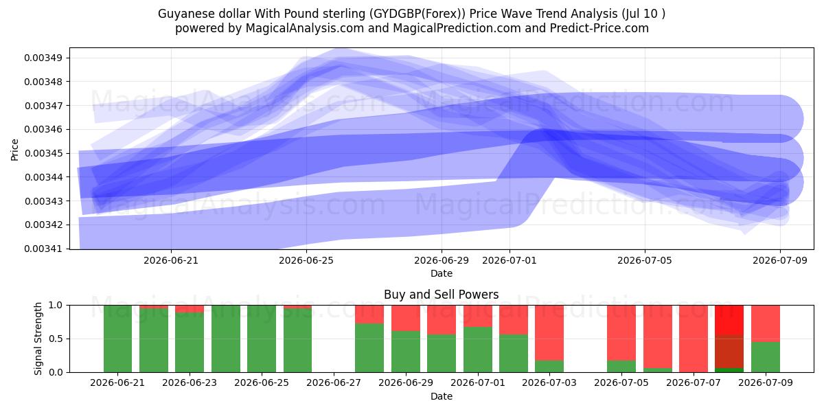  Dollaro della Guyana con sterlina (GYDGBP(Forex)) Support and Resistance area (09 Jul) 