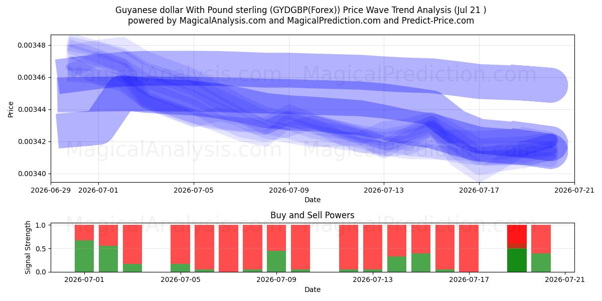  دلار گویان با پوند استرلینگ (GYDGBP(Forex)) Support and Resistance area (20 Jul) 