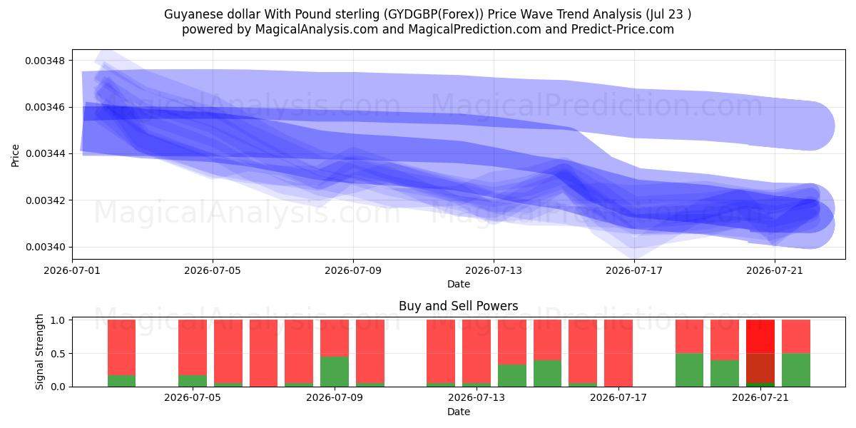  Dólar guianense com libra esterlina (GYDGBP(Forex)) Support and Resistance area (22 Jul) 