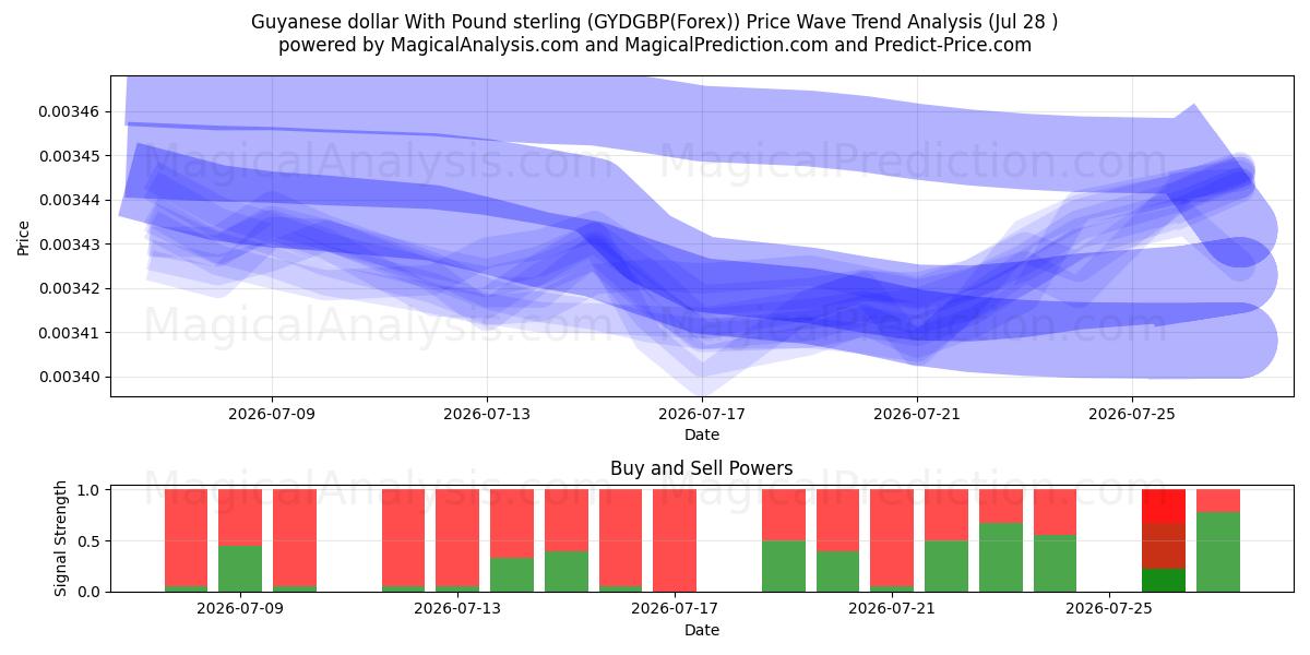  Guyanese dollar med pund sterling (GYDGBP(Forex)) Support and Resistance area (27 Jul) 