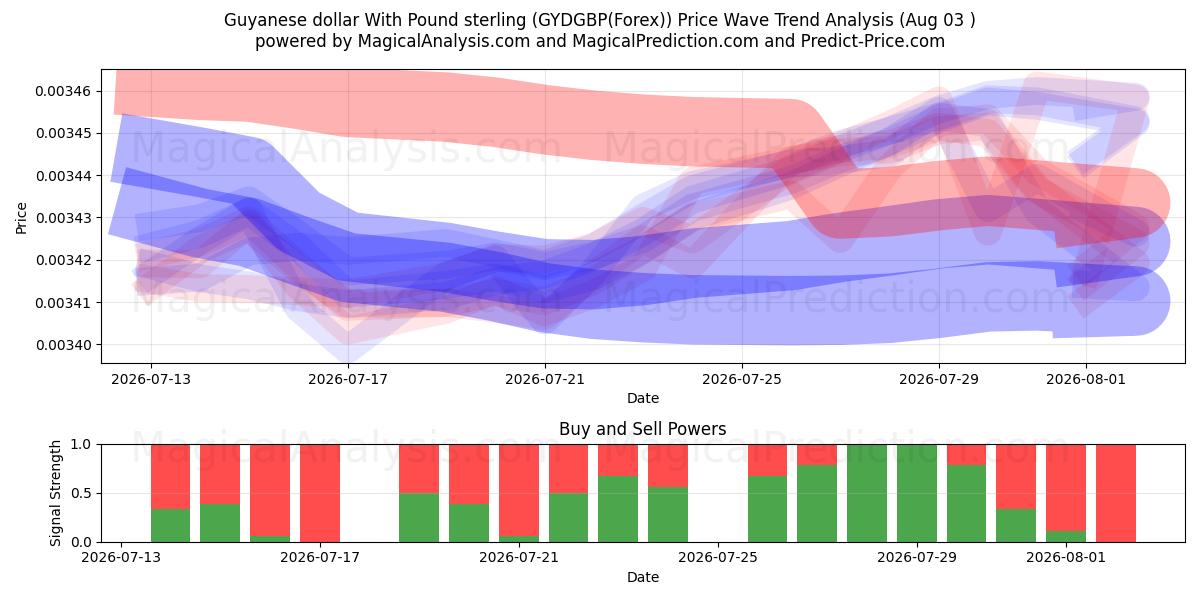  圭亚那元 兑 英镑 (GYDGBP(Forex)) Support and Resistance area (02 Aug) 