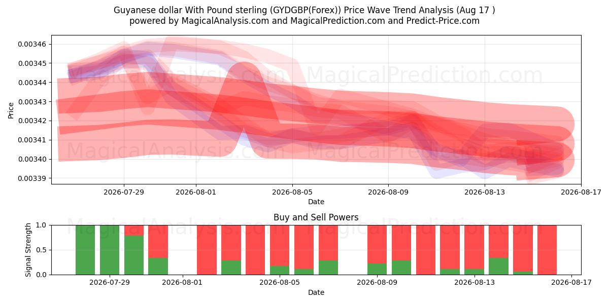  Guyanese dollar With Pound sterling (GYDGBP(Forex)) Support and Resistance area (16 Aug) 