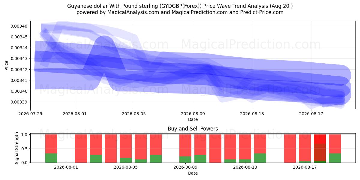  Dólar de Guyana Con Libra esterlina (GYDGBP(Forex)) Support and Resistance area (18 Aug) 