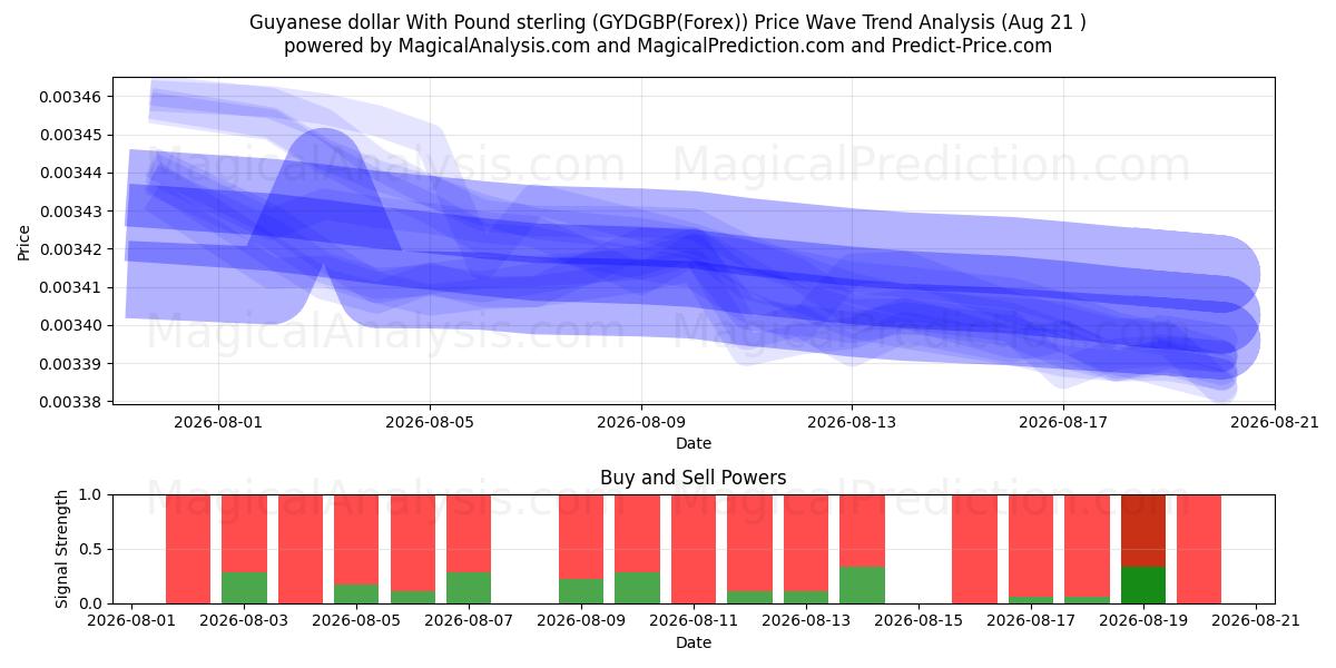  Guyanesiske dollar med pund sterling (GYDGBP(Forex)) Support and Resistance area (20 Aug) 