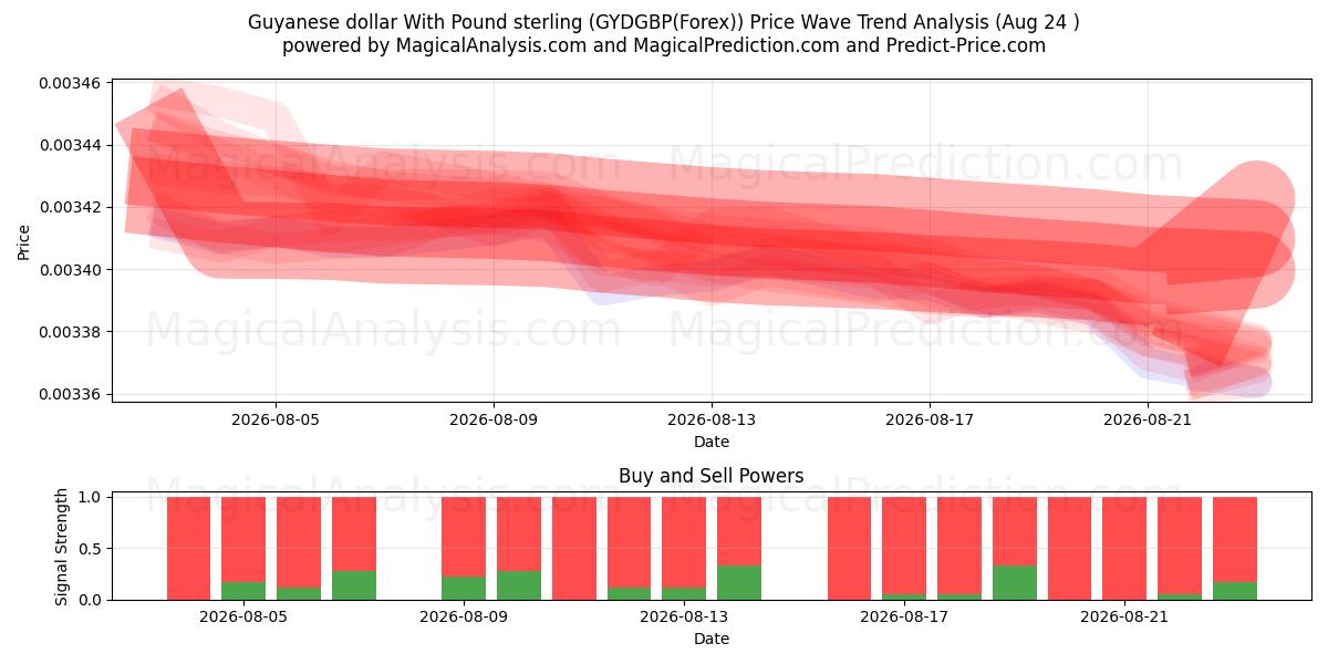  圭亚那元 兑 英镑 (GYDGBP(Forex)) Support and Resistance area (23 Aug) 