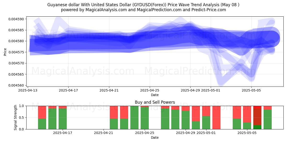  Guyanese dollar med amerikanske dollar (GYDUSD(Forex)) Support and Resistance area (08 May) 
