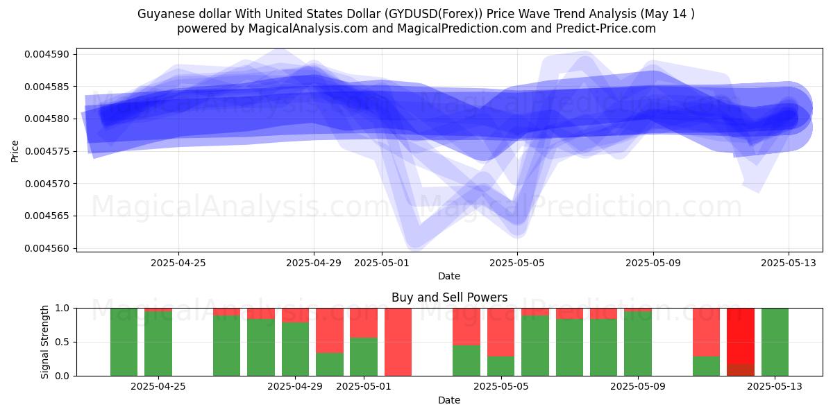  Dollaro della Guyana con il dollaro degli Stati Uniti (GYDUSD(Forex)) Support and Resistance area (14 May) 