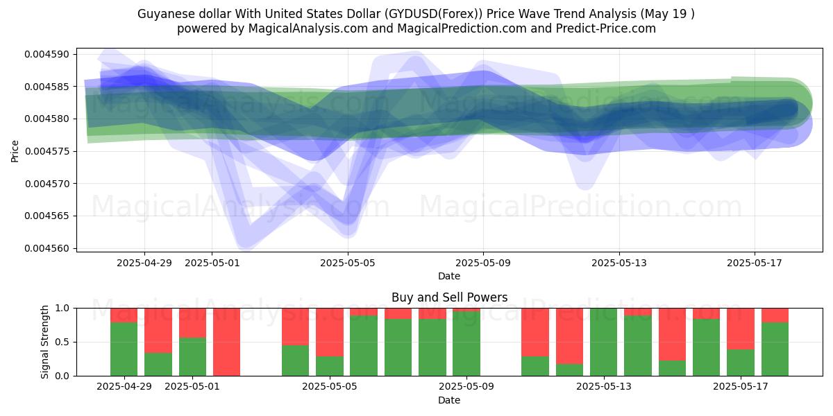  Guyanese dollar med amerikanske dollar (GYDUSD(Forex)) Support and Resistance area (19 May) 