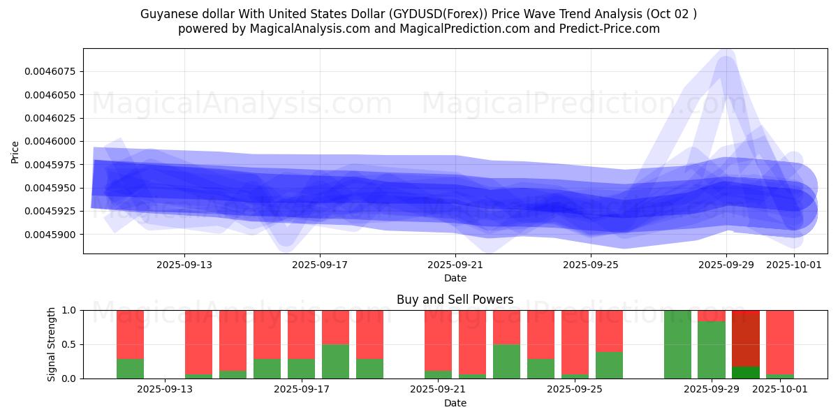  Dollar guyanais avec dollar américain (GYDUSD(Forex)) Support and Resistance area (26 Sep) 