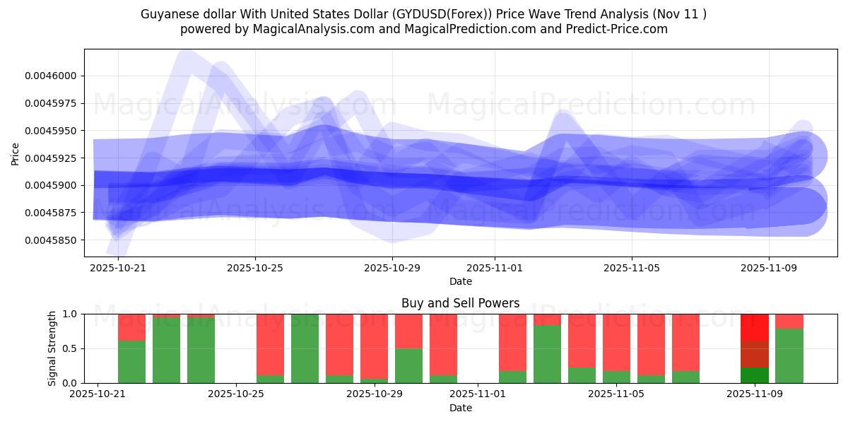  Dollar guyanais avec dollar américain (GYDUSD(Forex)) Support and Resistance area (10 Nov) 