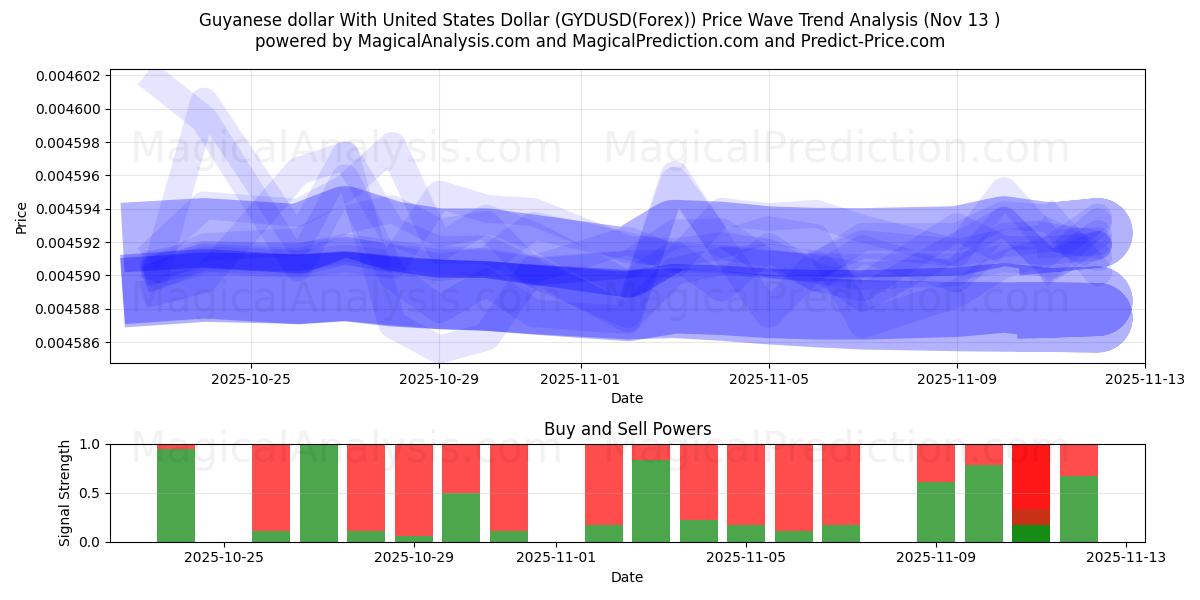  미국 달러와 가이아나 달러 (GYDUSD(Forex)) Support and Resistance area (12 Nov) 