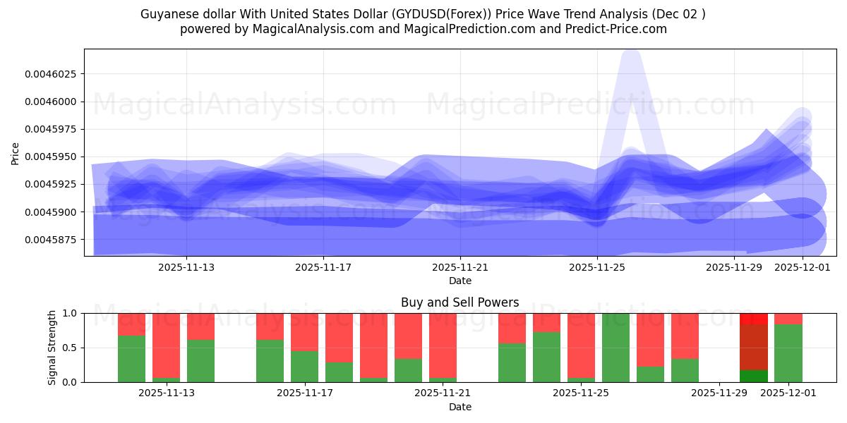  Guyanese dollar med amerikanske dollar (GYDUSD(Forex)) Support and Resistance area (01 Dec) 