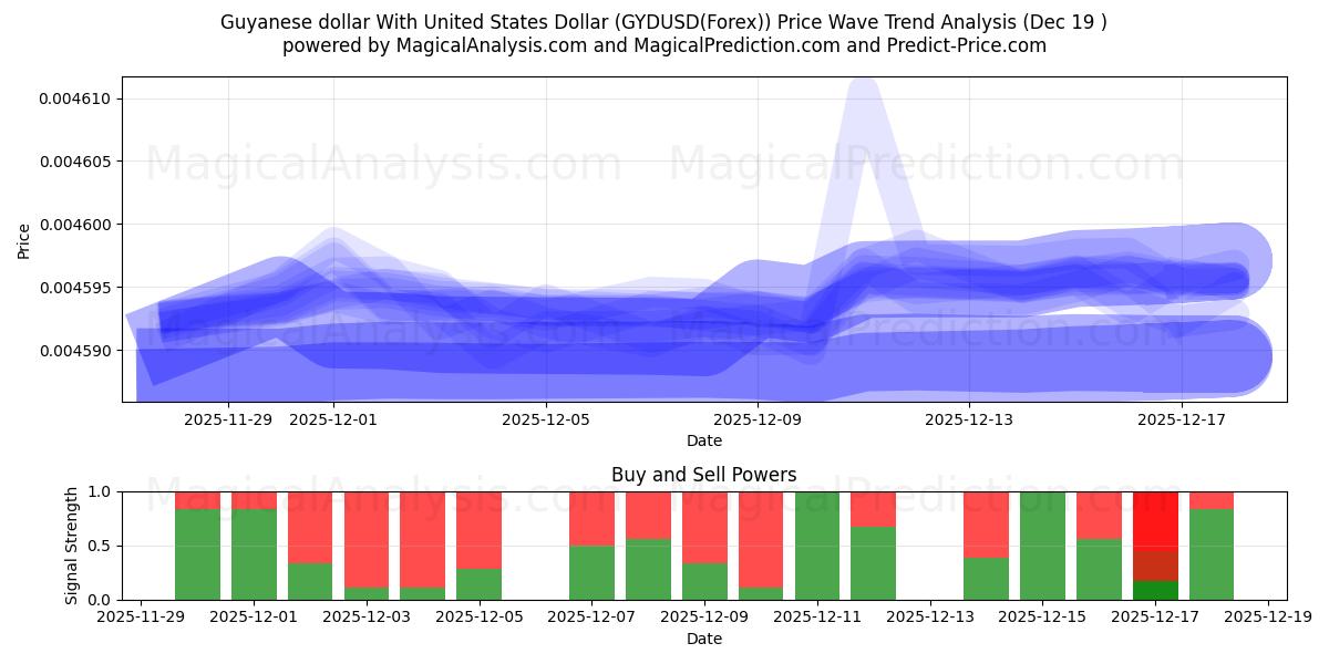  Dollar guyanais avec dollar américain (GYDUSD(Forex)) Support and Resistance area (18 Dec) 