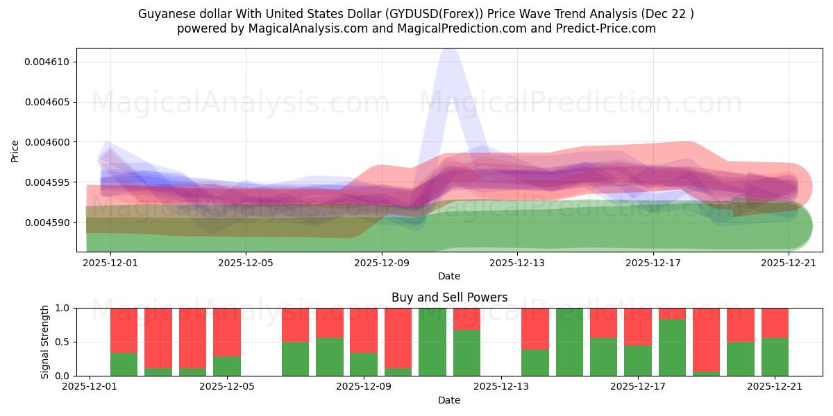  Guyana Doları ile ABD Doları (GYDUSD(Forex)) Support and Resistance area (21 Dec) 