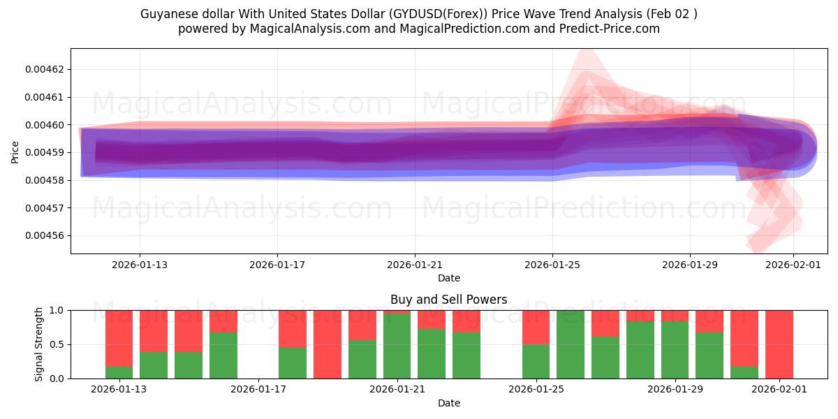 Guyanese dollar With United States Dollar (GYDUSD(Forex)) Support and Resistance area (01 Feb) 