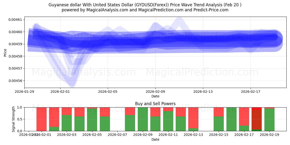  ガイアナドルと米ドル (GYDUSD(Forex)) Support and Resistance area (19 Feb) 