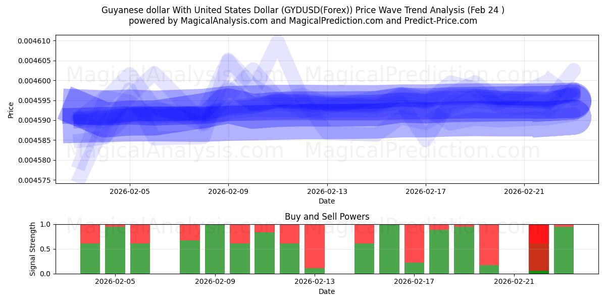  미국 달러와 가이아나 달러 (GYDUSD(Forex)) Support and Resistance area (23 Feb) 