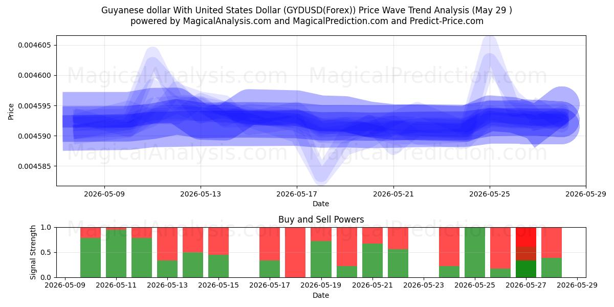  دلار گویان با دلار آمریکا (GYDUSD(Forex)) Support and Resistance area (28 May) 
