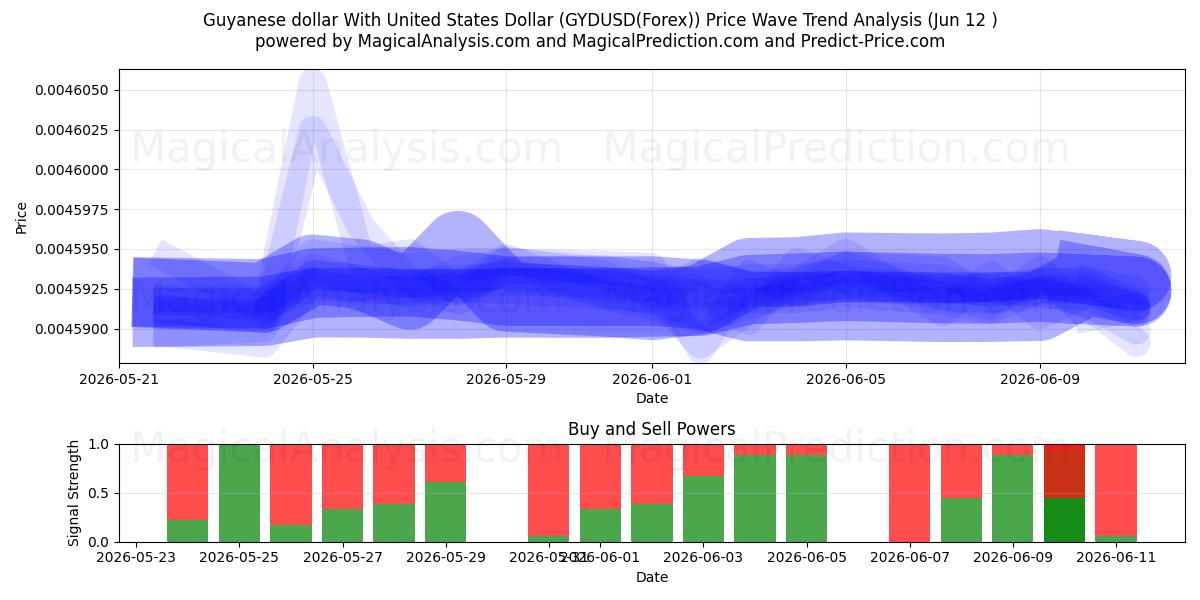  دولار جوياني مع دولار الولايات المتحدة (GYDUSD(Forex)) Support and Resistance area (11 Jun) 