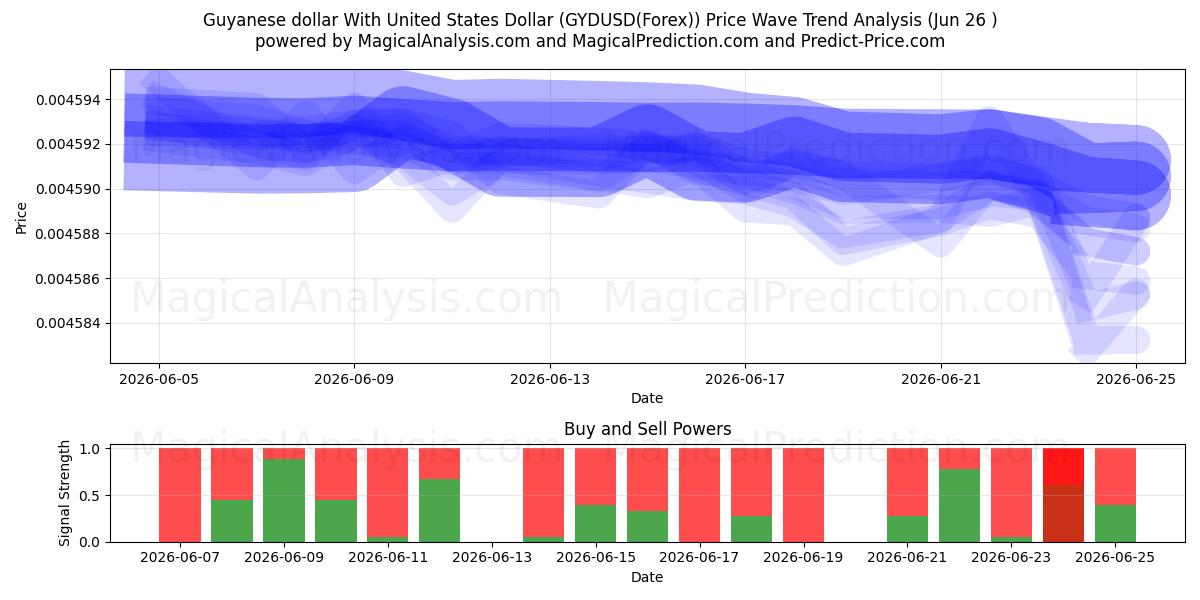  Гайанский доллар к доллару США (GYDUSD(Forex)) Support and Resistance area (24 Jun) 