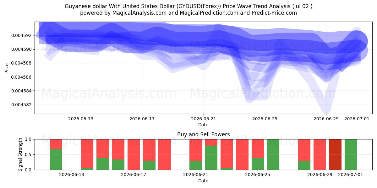  Dollaro della Guyana con il dollaro degli Stati Uniti (GYDUSD(Forex)) Support and Resistance area (01 Jul) 