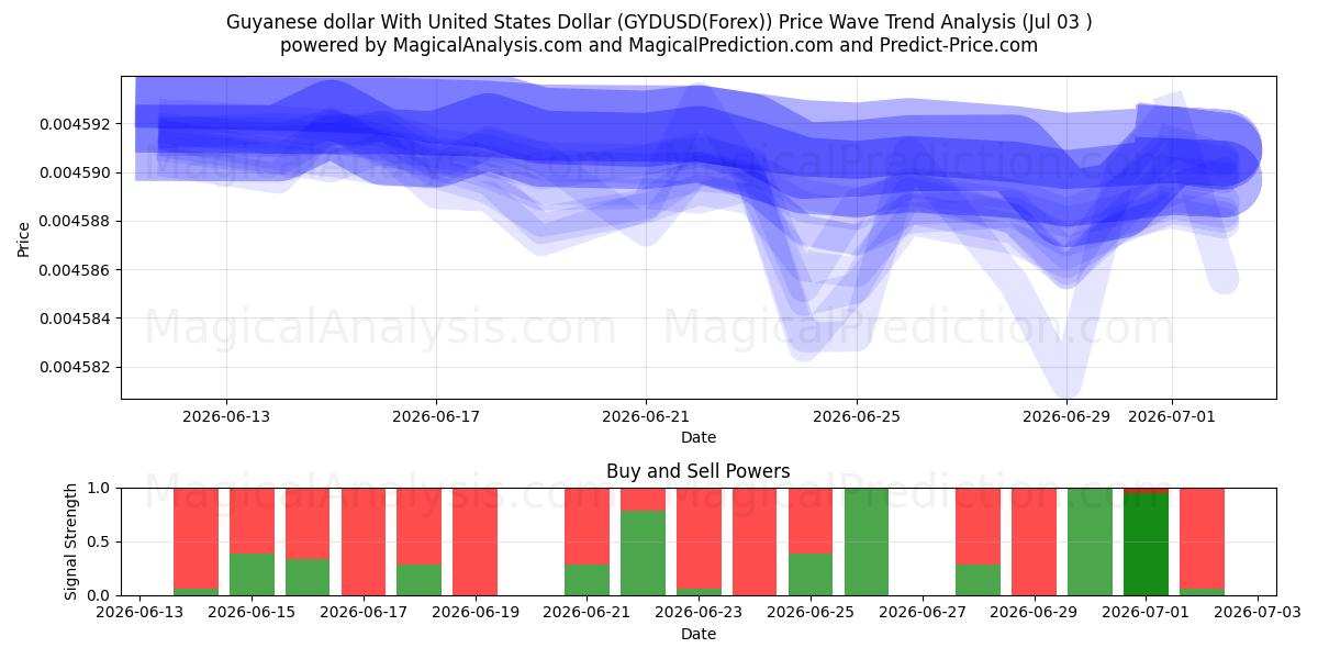  Guyanese dollar med amerikansk dollar (GYDUSD(Forex)) Support and Resistance area (02 Jul) 