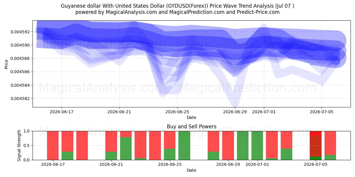  Guyanese dollar med amerikanske dollar (GYDUSD(Forex)) Support and Resistance area (06 Jul) 