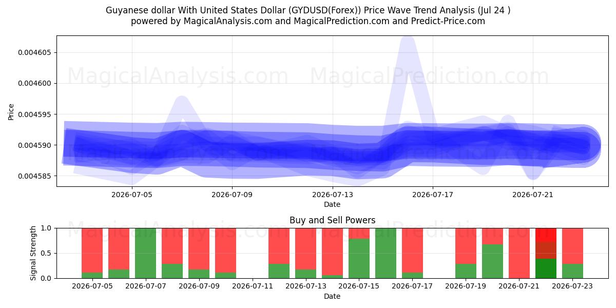  Guyanese dollar With United States Dollar (GYDUSD(Forex)) Support and Resistance area (09 Jul) 