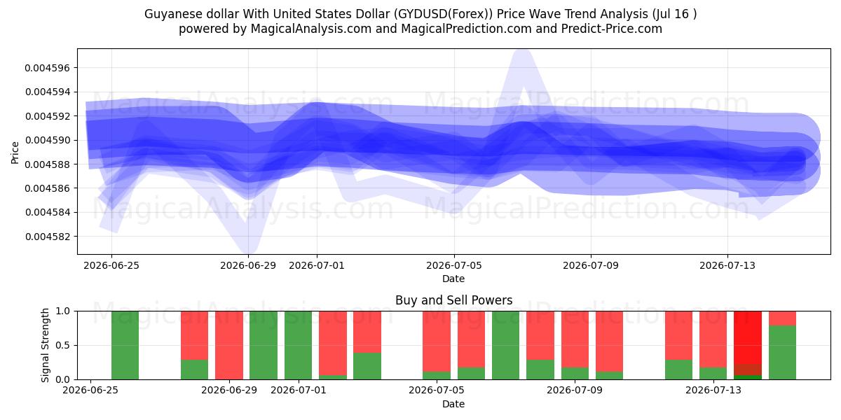  Гайанский доллар к доллару США (GYDUSD(Forex)) Support and Resistance area (15 Jul) 