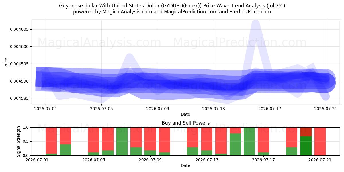  Dollaro della Guyana con il dollaro degli Stati Uniti (GYDUSD(Forex)) Support and Resistance area (21 Jul) 