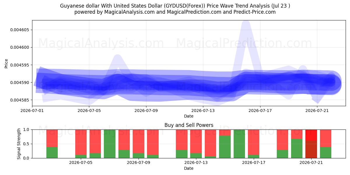  دلار گویان با دلار آمریکا (GYDUSD(Forex)) Support and Resistance area (22 Jul) 