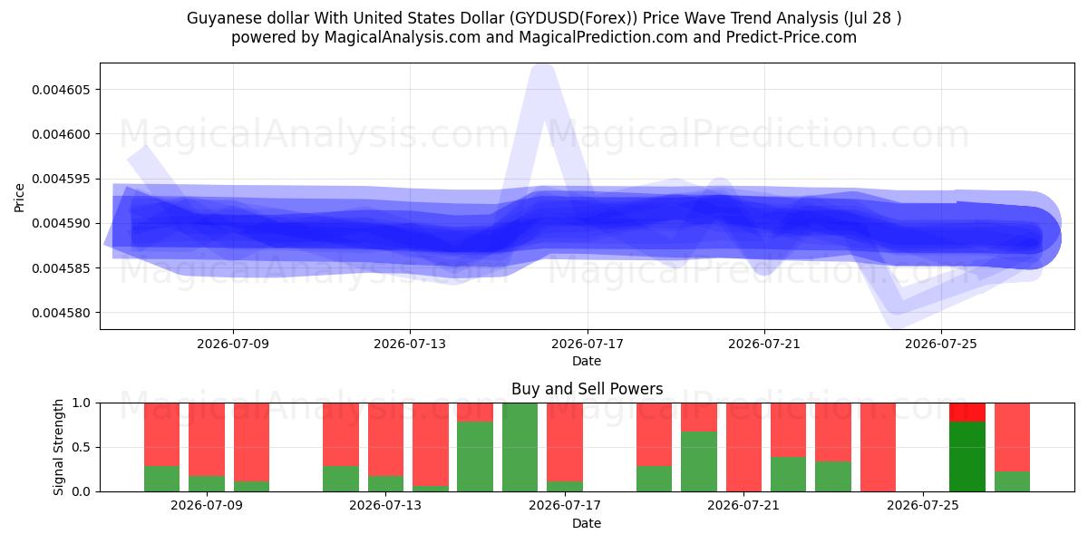  Guyanan dollari Yhdysvaltain dollarin kanssa (GYDUSD(Forex)) Support and Resistance area (27 Jul) 