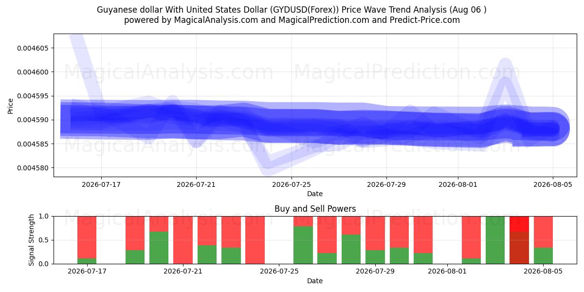  Гайанский доллар к доллару США (GYDUSD(Forex)) Support and Resistance area (04 Aug) 