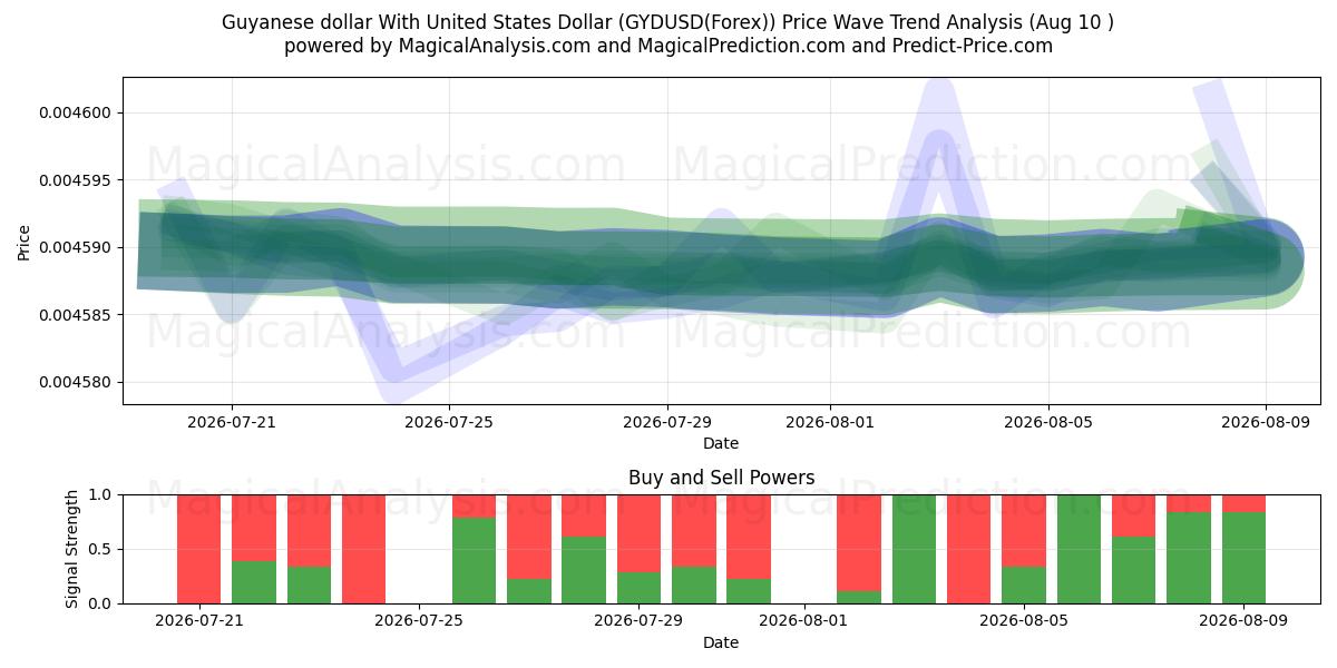  Dollaro della Guyana con il dollaro degli Stati Uniti (GYDUSD(Forex)) Support and Resistance area (09 Aug) 