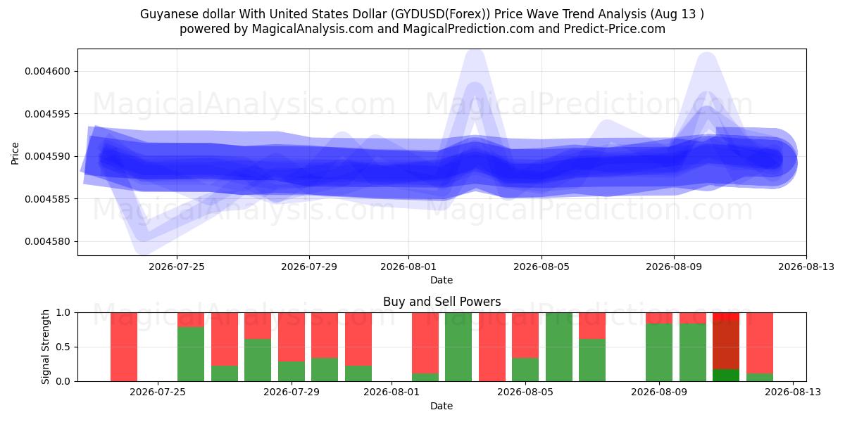  Guyanese dollar med amerikansk dollar (GYDUSD(Forex)) Support and Resistance area (12 Aug) 