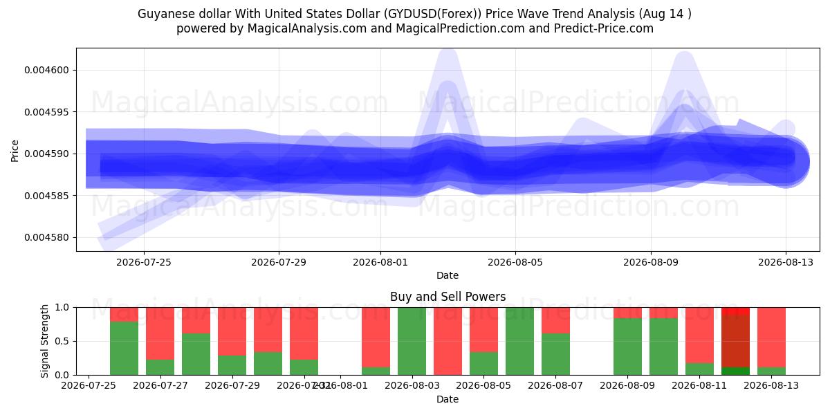  Dólar de Guyana Con Dólar estadounidense (GYDUSD(Forex)) Support and Resistance area (13 Aug) 
