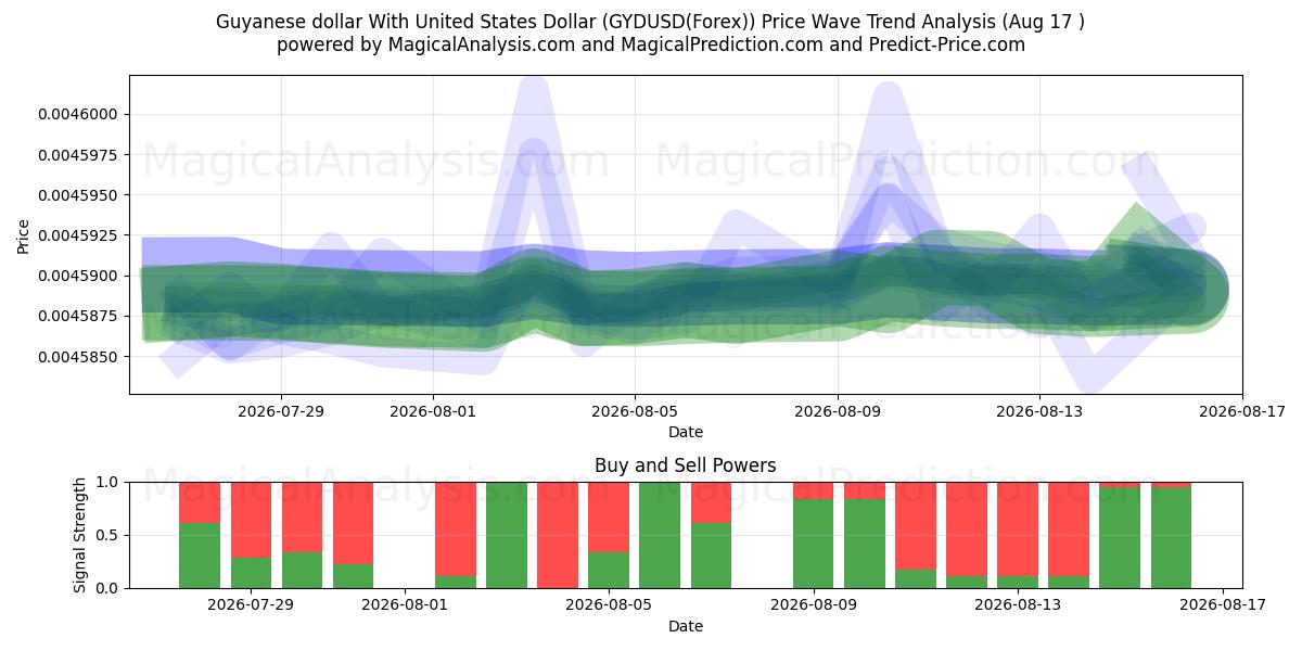  Guyanese dollar With United States Dollar (GYDUSD(Forex)) Support and Resistance area (16 Aug) 