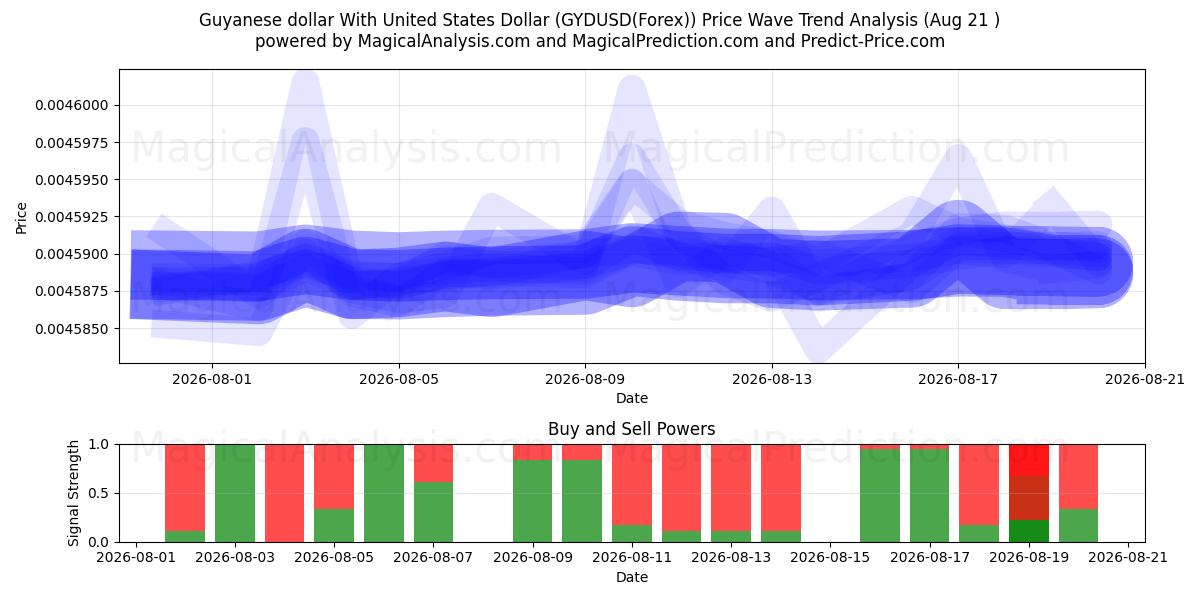  Guyanese dollar med amerikanske dollar (GYDUSD(Forex)) Support and Resistance area (19 Aug) 