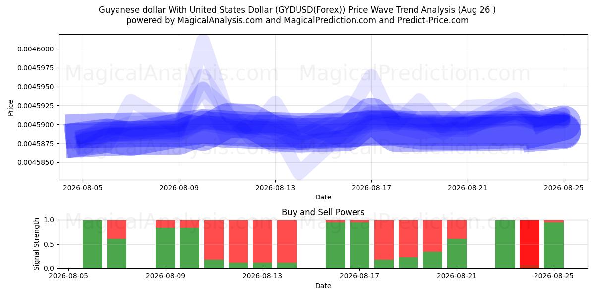  Гайанский доллар к доллару США (GYDUSD(Forex)) Support and Resistance area (25 Aug) 